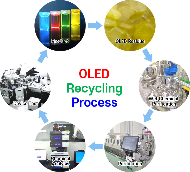 Recycle Biz Process