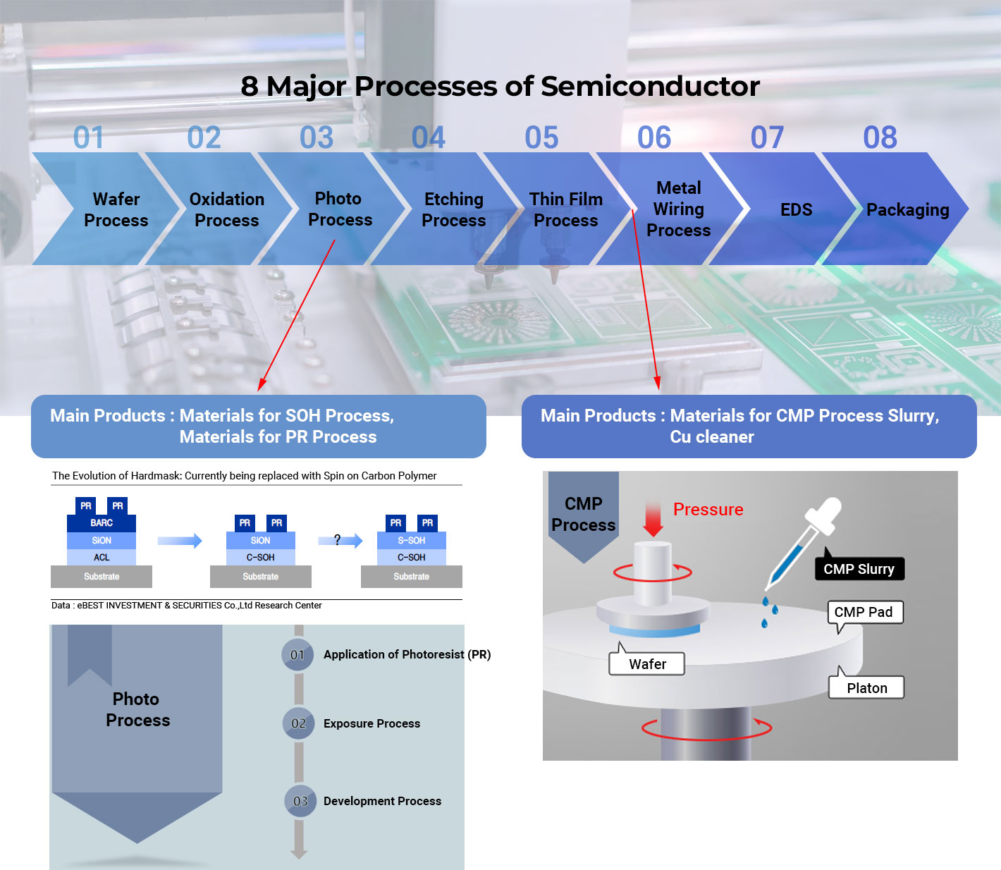 8 Major Processes of Semiconductor